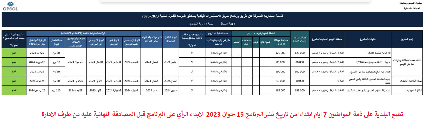 قائمة المشاريع الممولة عن طريق برنامج تمويل الاستثمارات